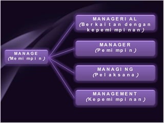 MA N A GE R I A L
                     (B e r k a i t a n d e n g a n
                        k e p e mi mp i n a n )


                             MA N A GE R
                           (P e m i m p i n )
   MA N A GE
(M e m i m p i n )

                            MA N A GI N G
                          (P e l a k s a n a )



                          MA N A GE ME N T
                       (K e p e m i m p i n a n )
 