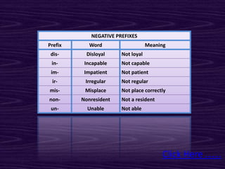 NEGATIVE PREFIXES
Prefix      Word                    Meaning
 dis-      Disloyal     Not loyal
 in-      Incapable     Not capable
 im-      Impatient     Not patient
 ir-      Irregular     Not regular
mis-      Misplace      Not place correctly
non-     Nonresident    Not a resident
 un-       Unable       Not able




                                         Click Here …….
 