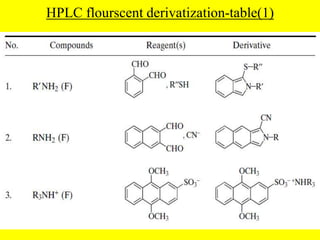 DERIVATIZATION IN GAS CHROMATOGRAPHY (GC), HIGHPERFORMANCE LIQUID ...