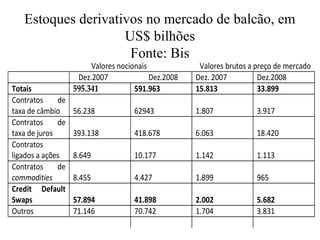Estoques derivativos no mercado de balcão, em
US$ bilhões
Fonte: Bis
Valores nocionais Valores brutos a preço de mercado
Dez.2007 Dez.2008 Dez. 2007 Dez.2008
Totais 595.341 591.963 15.813 33.899
Contratos de
taxa de câmbio 56.238 62943 1.807 3.917
Contratos de
taxa de juros 393.138 418.678 6.063 18.420
Contratos
ligados a ações 8.649 10.177 1.142 1.113
Contratos de
commodities 8.455 4.427 1.899 965
Credit Default
Swaps 57.894 41.898 2.002 5.682
Outros 71.146 70.742 1.704 3.831
 