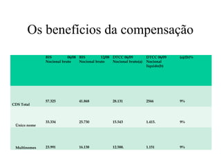 Os benefícios da compensação
BIS 06/08
Nocional bruto
BIS 12/08
Nocional bruto
DTCC 06/09
Nocional bruto(a)
DTCC 06/09
Nocional
líquido(b)
(a)/(b)%
CDS Total
57.325 41.868 28.131 2566 9%
Único nome
33.334 25.730 15.543 1.415. 9%
Multinomes 23.991 16.138 12.588. 1.151 9%
 