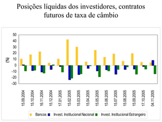 Posições líquidas dos investidores, contratos
futuros de taxa de câmbio
-30
-20
-10
0
10
20
30
40
50
15.09.2004
15.10.2004
16.11.2004
15.12.2004
17.01.2005
15.02.2005
15.03.2005
15.04.2005
15.05.2005
15.06.2005
15.07.2005
15.08.2005
15.09.2005
17.10.2005
04.11.2005
(%)
   Bancos    Invest. Institucional Nacional    Invest. Institucional Estrangeiro
 