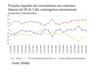 Posições líquidas dos investidores em contratos
futuros de DI de 1 dia :estrangeiros aumentaram
posições compradas
Fonte: BM&F
-40
-30
-20
-10
0
10
20
30
40
16.01.2005
15.02.2005
15.03.2005
15.04.2005
15.05.2005
15.06.2005
15.07.2005
15.08.2005
15.09.2005
17.10.2005
16.11.2005
15.12.2005
16.01.2006
15.02.2006
15.03.2006
17.04.2006
15.05.2006
16.06.2006
30.06.2006
14.07.2006
08.08.2006
   Bancos    Invest. Institucional Nacional    Invest. Institucional Estrangeiro
 