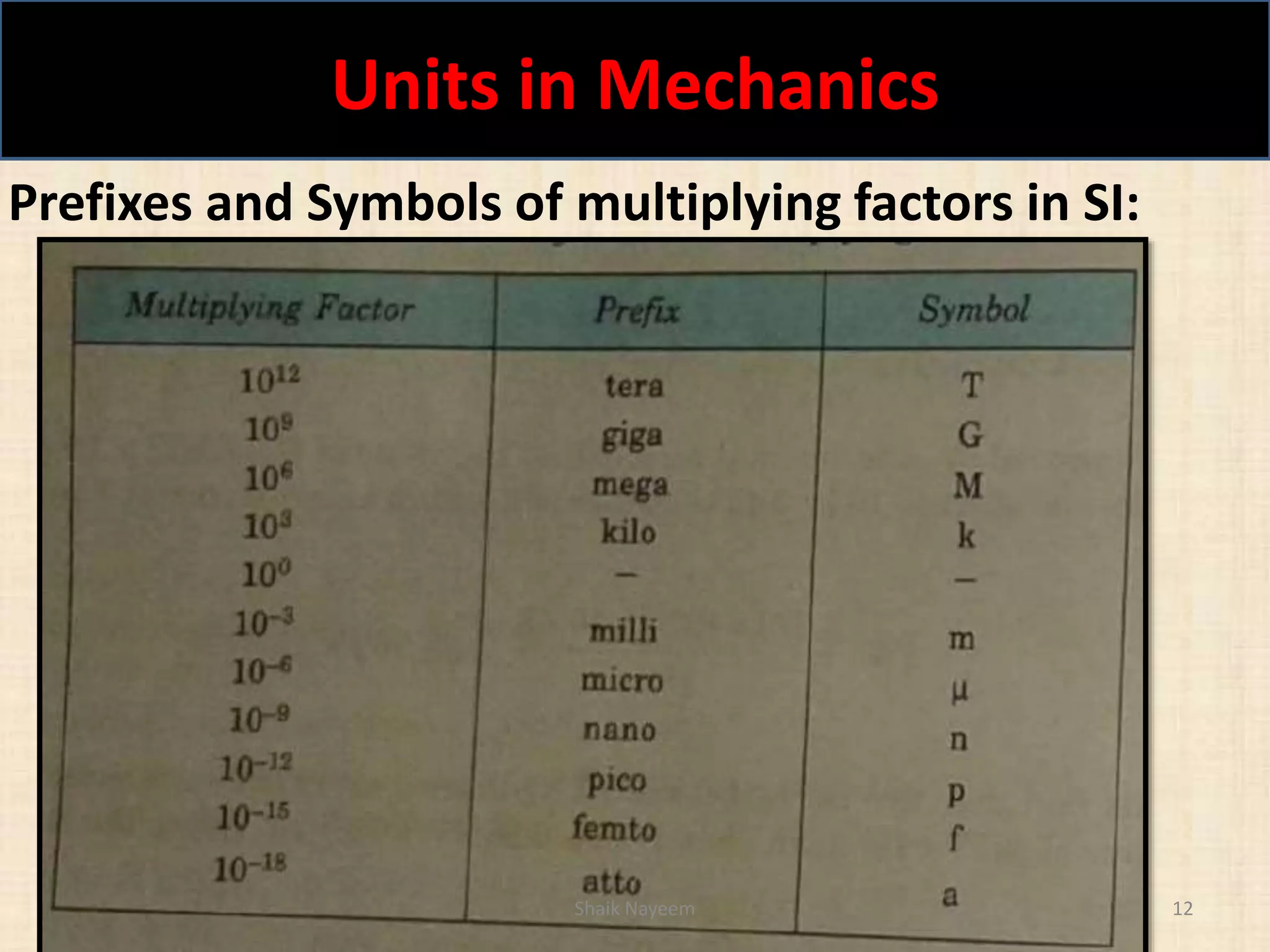 Units in Mechanics
Shaik Nayeem 12
Prefixes and Symbols of multiplying factors in SI:
 