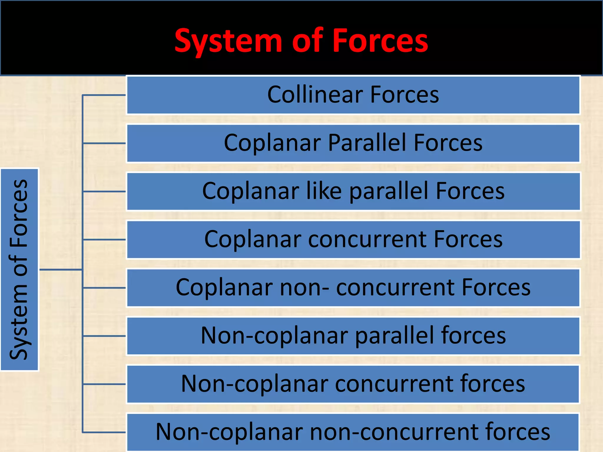 System of Forces
Shaik Nayeem 13
SystemofForces
Collinear Forces
Coplanar Parallel Forces
Coplanar like parallel Forces
Coplanar concurrent Forces
Coplanar non- concurrent Forces
Non-coplanar parallel forces
Non-coplanar concurrent forces
Non-coplanar non-concurrent forces
 