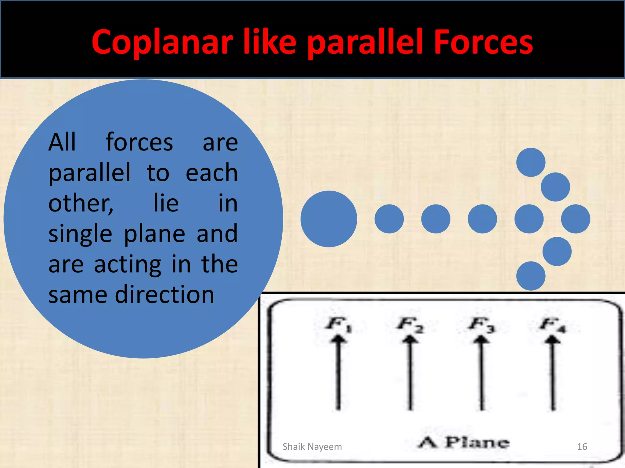 Coplanar like parallel Forces
Shaik Nayeem 16
All forces are
parallel to each
other, lie in
single plane and
are acting in the
same direction
 