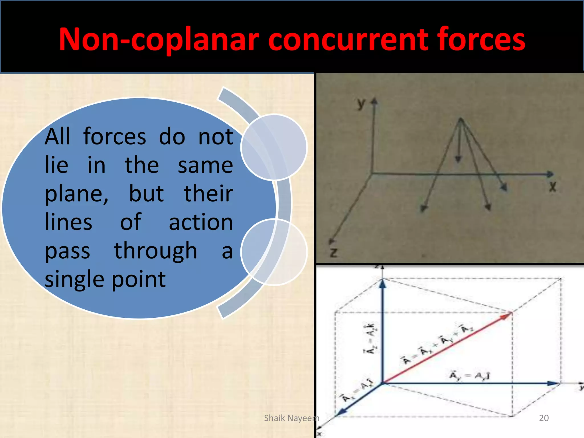 Non-coplanar concurrent forces
Shaik Nayeem 20
All forces do not
lie in the same
plane, but their
lines of action
pass through a
single point
 