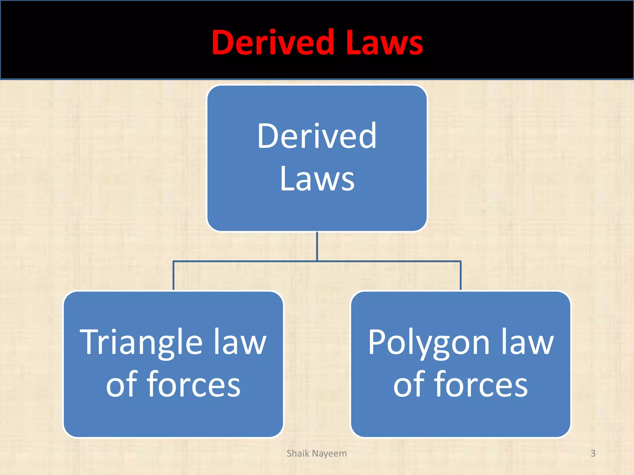Derived Laws
Shaik Nayeem 3
Derived
Laws
Triangle law
of forces
Polygon law
of forces
 
