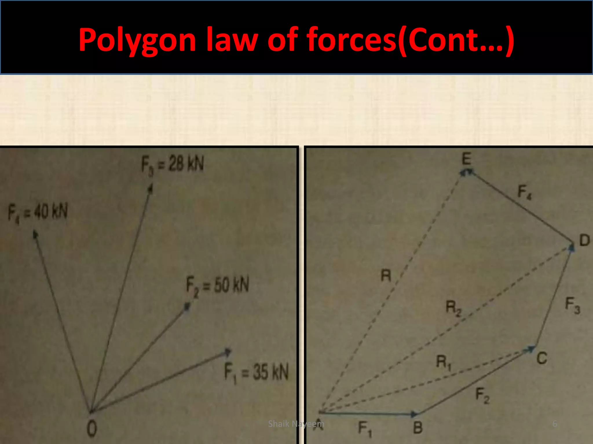 Polygon law of forces(Cont…)
Shaik Nayeem 6
 