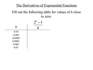 The Derivatives of Exponential Functions Fill out the following table for values of  h  close to zero. 0.01 0.001 0.0001 -0.0001 -0.001 -0.01 h 