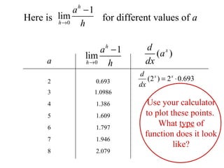 Here is  for different values of  a 2.079 1.946 1.797 1.609 1.386 1.0986 0.693 7 8 6 5 4 3 2 a Use your calculator to plot these points.  What  type  of function does it look like? 