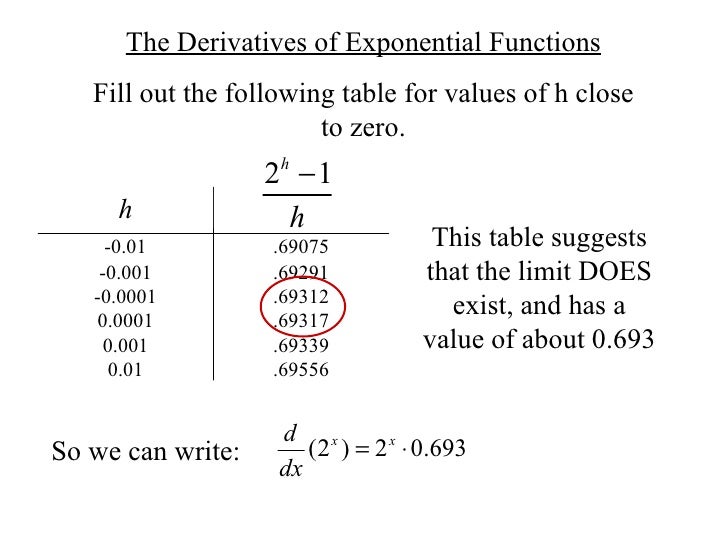 derivatives of exponential functions