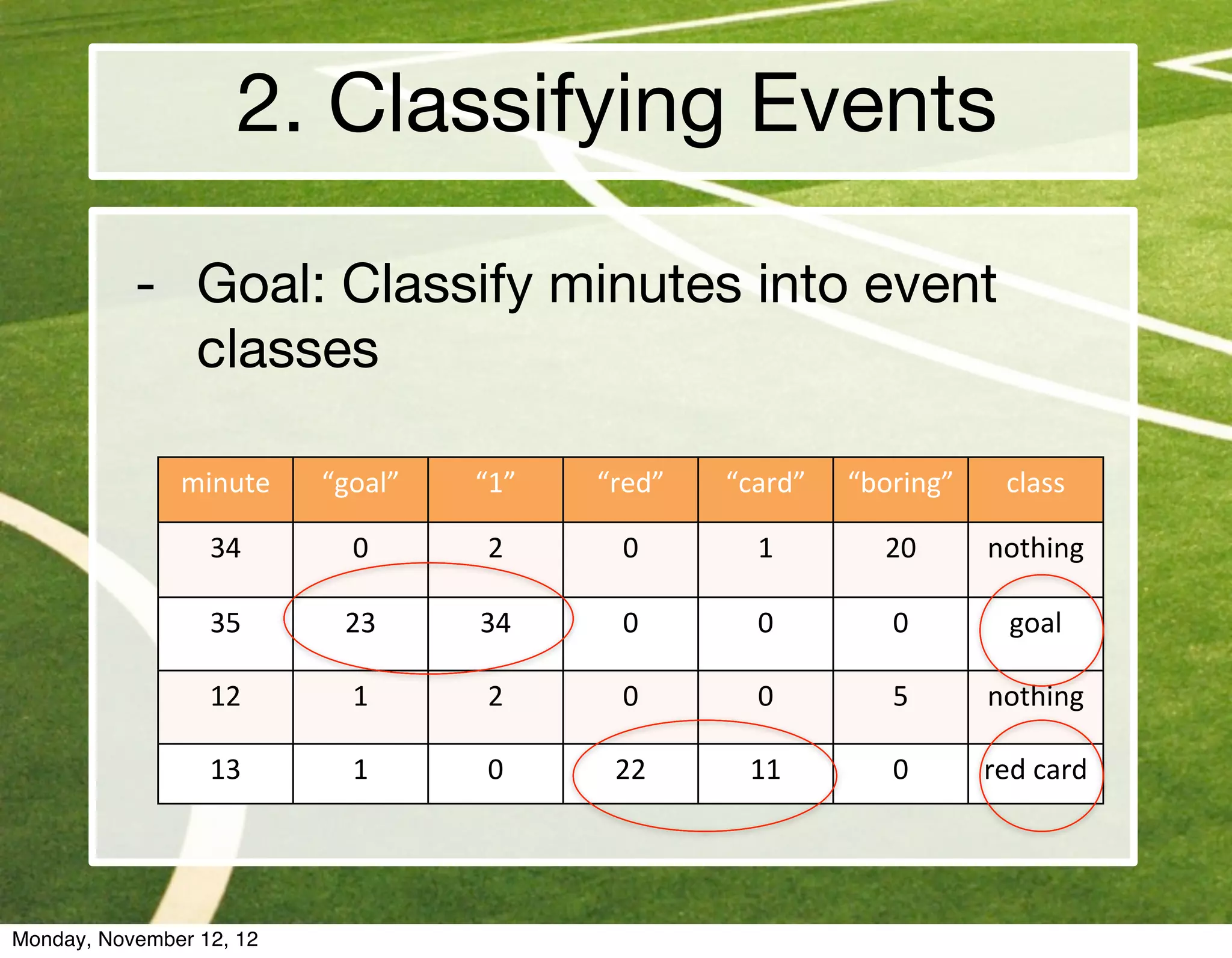 2. Classifying Events

           - Goal: Classify minutes into event
             classes

               minute     “goal”   “1”   “red”   “card”   “boring”     class

                  34        0      2      0        1        20       nothing

                  35       23      34     0        0         0         goal

                  12        1      2      0        0         5       nothing

                  13        1      0      22      11         0       red	
  card




Monday, November 12, 12
 