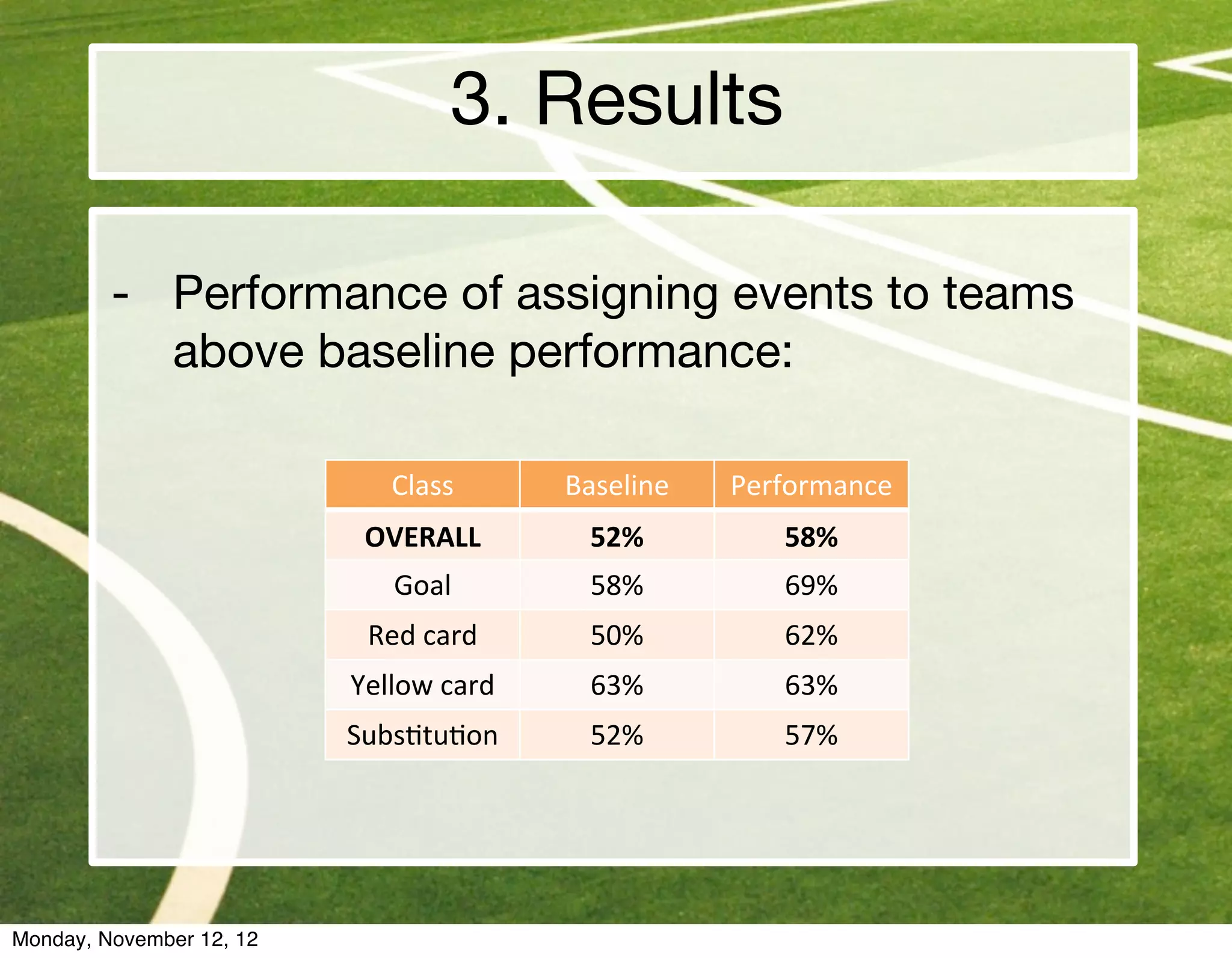 3. Results

         - Performance of assigning events to teams
           above baseline performance:

                             Class         Baseline   Performance
                           OVERALL          52%          58%
                              Goal          58%          69%
                           Red	
  card      50%          62%
                          Yellow	
  card    63%          63%
                          Subs@tu@on        52%          57%




Monday, November 12, 12
 