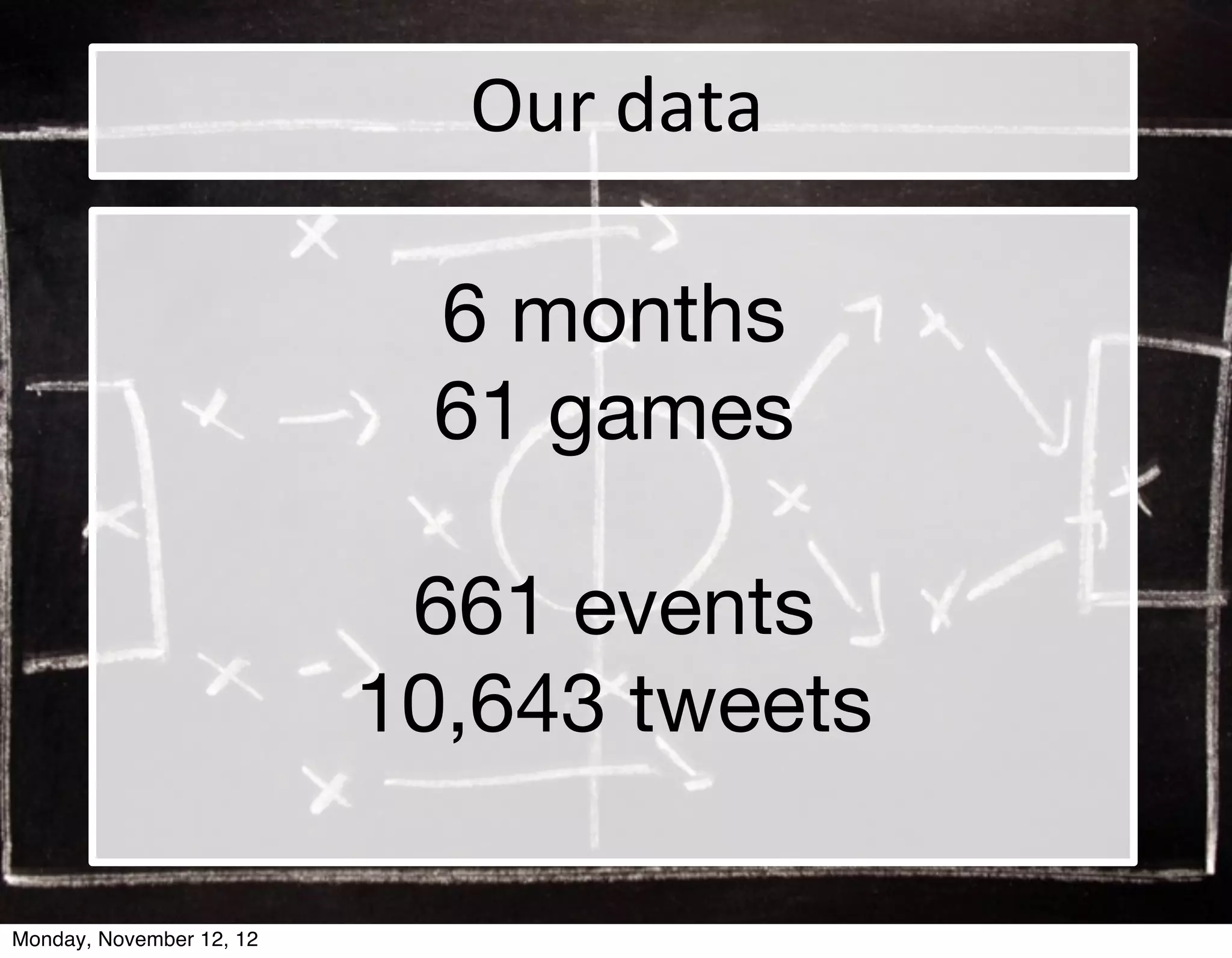 Our	
  data

                           6 months
                           61 games

                           661 events
                          10,643 tweets

Monday, November 12, 12
 