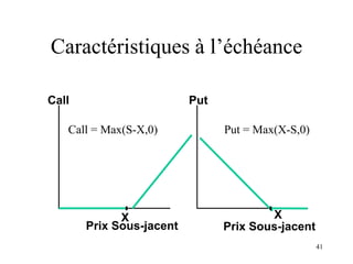 41
Prix Sous-jacent
Call
X
Put
Prix Sous-jacent
X
Caractéristiques à l’échéance
Call = Max(S-X,0) Put = Max(X-S,0)
 
