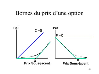 43
Prix Sous-jacent
Call
X
Put
Prix Sous-jacent
P =X
X
C =S
Bornes du prix d’une option
 
