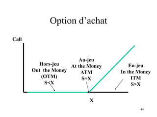 44
Option d’achat
X
Call
Hors-jeu
Out the Money
(OTM)
S<X
Au-jeu
At the Money
ATM
S=X
En-jeu
In the Money
ITM
S>X
 