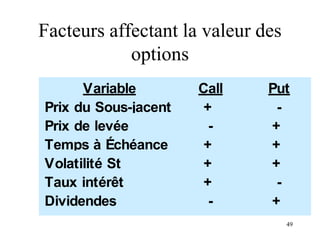 49
Variable Call Put
Prix du Sous-jacent + -
Prix de levée - +
Temps à Échéance + +
Volatilité St + +
Taux intérêt + -
Div...