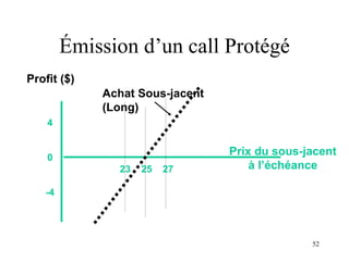 52
23 25 27
4
0
-4
Prix du sous-jacent
à l’échéance
Profit ($)
Achat Sous-jacent
(Long)
Émission d’un call Protégé
 