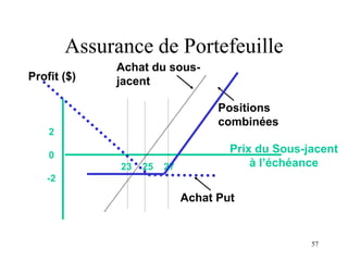 57
23 25 27
2
0
-2
Prix du Sous-jacent
à l’échéance
Profit ($)
Positions
combinées
Achat Put
Achat du sous-
jacent
Assuran...