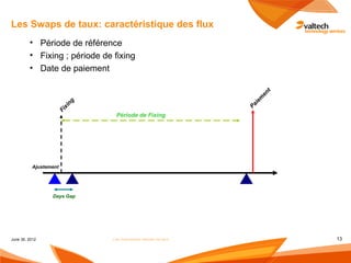 Les Swaps de taux: caractéristique des flux
         • Période de référence
         • Fixing ; période de fixing
         • Date de paiement




                                                                        t
                                                                      en
                                                                     m
                                                                  ie
                       ng




                                                                 Pa
                     xi
                   Fi




                                Période de Fixing




          Ajustement




                 Days Gap




June 30, 2012                  Les instruments dérivés de taux              13
 
