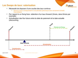 Les Swaps de taux: valorisation
         •      Nécessité de disposer d’une courbe des taux continus
                          Donne un taux correspondant à une période quelconque sans versement d’intérêt
                           intermédiaire
         •      Par rapport à un fixing futur: obtention d’un taux forward (3mois, dans 6mois par
                exemple)
         •      Actualisation des flux futurs entre la date de paiement et la date actuelle
                (discounting




                                                                                             g
                                                                                          in
                                                                                           x
                                                                                        Fi
                                                                                                 Période de Fixing




                                                                                                                            t
                    t




                                                                                                                          en
                  en




                                                                                                                      m
                 m




                                                                                                                      ie
                ie




                                                                                                                     Pa
             Pa




                                      Date courante
                                                                               Actualisation


                         Capitalisation


June 30, 2012                                Les instruments dérivés de taux                                                    14
 