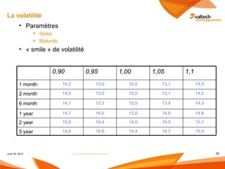 La volatilité
         • Paramètres
                   Strike
                   Maturité
         • « smile » de volatilité


                         0,90                    0,95                   1,00      1,05      1,1
         1 month               14,2                       13,0             12,0      13,1         14,5

         2 month               14,0                       13,0             12,0      13,1         14,2

         6 month               14,1                       13,3             12,5      13,4         14,3

         1 year                14,7                       14,0             13,5      14,0         14,8

         2 year                15,0                       14,4             14,0      14,5         15,1

         5 year                14,8                       14,6             14,4      14,7         15,0




June 30, 2012                         Les instruments dérivés de taux                                    24
 