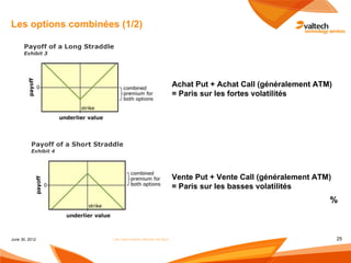 Les options combinées (1/2)




                                                      Achat Put + Achat Call (généralement ATM)
                                                      = Paris sur les fortes volatilités




                                                      Vente Put + Vente Call (généralement ATM)
                                                      = Paris sur les basses volatilités
                                                                                              %



June 30, 2012       Les instruments dérivés de taux                                               25
 