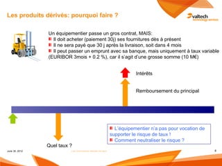 Les produits dérivés: pourquoi faire ?

                Un équipementier passe un gros contrat, MAIS:
                  Il doit acheter (paiement 30j) ses fournitures dès à présent
                  Il ne sera payé que 30 j après la livraison, soit dans 4 mois
                  Il peut passer un emprunt avec sa banque, mais uniquement à taux variable
                (EURIBOR 3mois + 0.2 %), car il s’agit d’une grosse somme (10 M€)


                                                                       Intérêts


                                                                       Remboursement du principal




                                                              L’équipementier n’a pas pour vocation de
                                                            supporter le risque de taux !
                                                              Comment neutraliser le risque ?
                Quel taux ?
June 30, 2012             Les instruments dérivés de taux                                                4
 
