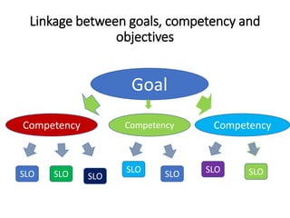 Deriving objectives from competencies dr. anindya | PPTX