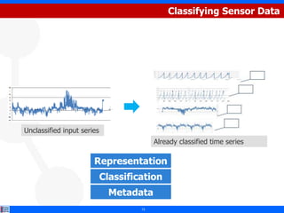 Classifying Sensor Data




Unclassified input series
                                          Already classified time series

                       Representation
                            Classification
                              Metadata
                                     13
 