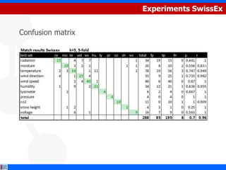 Experiments SwissEx


Confusion matrix
 