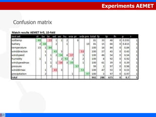 Experiments AEMET


Confusion matrix
 
