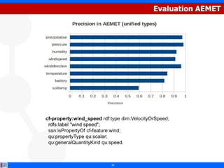 Evaluation AEMET




cf-property:wind_speed rdf:type dim:VelocityOrSpeed;
 rdfs:label "wind speed";
 ssn:isPropertyOf cf-feature:wind;
 qu:propertyType qu:scalar;
 qu:generalQuantityKind qu:speed.



                           26
 