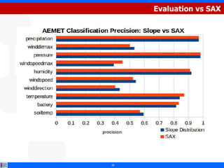 Evaluation vs SAX




29
 