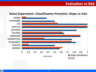 Evaluation vs SAX




30
 