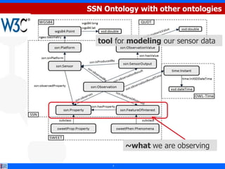 SSN Ontology with other ontologies



  tool for modeling our sensor data




          ~what we are observing

      7
 