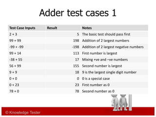 Deriving testcases | PDF