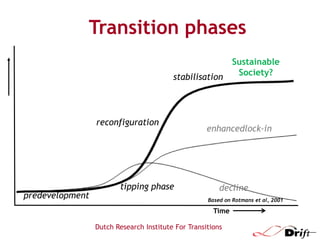 Transition phases
stabilisation

reconfiguration

predevelopment

tipping phase

Sustainable
Society?

enhancedlock-in

decline
Based on Rotmans et al, 2001

Time
Dutch Research Institute For Transitions

 