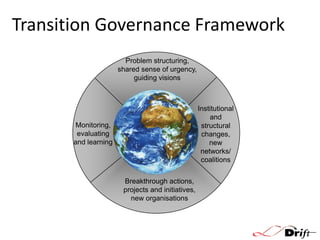 Transition Governance Framework
Problem structuring,
shared sense of urgency,
guiding visions

Institutional
and
structural
changes,
new
networks/
coalitions

Monitoring,
evaluating
and learning

Breakthrough actions,
projects and initiatives,
new organisations

 