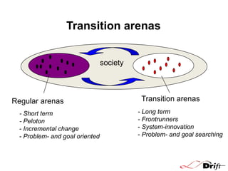 Transition arenas
society

Regular arenas
- Short term
- Peloton
- Incremental change
- Problem- and goal oriented

Transition arenas
- Long term
- Frontrunners
- System-innovation
- Problem- and goal searching

 