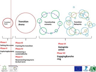 Transition
Team

Transition
Arena

Phase I

Phase III

Setting the scene

Framing the transition

Phase II

Phase IV

Exploringdynamic Envisioning a
s
sustainablecity

Phase V
Reconnecting long term
& short term

Transition
Networks

TransitionExp
eriments

Phase VI

Goinginto
action
Phase VII

Engaging&ancho
ring

 