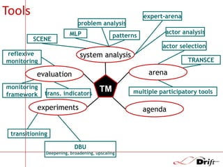 Tools

expert-arena

problem analysis
SCENE

MLP

patterns

actor selection

reflexive
monitoring

system analysis

TRANSCE

arena

evaluation
monitoring
framework

actor analysis

trans. indicators

TM

experiments
transitioning
DBU
Deepening, broadening, upscaling

multiple participatory tools

agenda

 