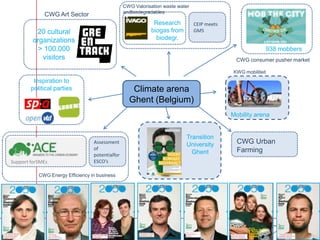 CWG Valorisation waste water
andbiodegradables

CWG Art Sector

Research
biogas from
biodegr.

20 cultural
organizations
> 100.000
visitors

CEIP meets
GMS

938 mobbers
CWG consumer pusher market
KWG mobiliteit

Inspiration to
political parties

Climate arena
Ghent (Belgium)
Mobility arena

Support forSMEs

Transition
University
Ghent

Assessment
of
potentialfor
ESCO’s

CWG Energy Efficiency in business

KWG UGent

CWG Urban
Farming

 