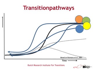 Transitionpathways

Based on Rotmans et al, 2001

Time
Dutch Research Institute For Transitions

 