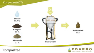 Brausystem
O2
> 6 mg/L
24 h
Komposttee
ACT
Nährstoffe
0.3 %
Kompost
3.0 %
Wasser
96.7 %
MATERIAL & METHODEN |3
Komposttee ...