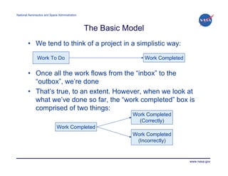 National Aeronautics and Space Administration




                                                The Basic Model
        • We tend to think of a project in a simplistic way:

               Work To Do                                         Work Completed


        • Once all the work flows from the “inbox” to the
          “outbox”, we’re done
        • That’s true, to an extent. However, when we look at
          what we’ve done so far, the “work completed” box is
          comprised of two things:
                                                            Work Completed
                                                              (Correctly)
                              Work Completed
                                                            Work Completed
                                                             (Incorrectly)


                                                                                   www.nasa.gov
 
