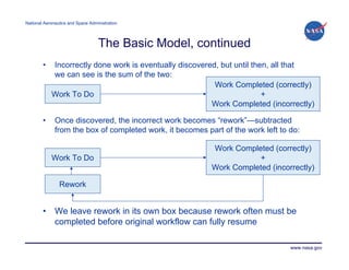 National Aeronautics and Space Administration




                                   The Basic Model, continued
        •   Incorrectly done work is eventually discovered, but until then, all that
            we can see is the sum of the two:
                                                          Work Completed (correctly)
            Work To Do                                                   +
                                                         Work Completed (incorrectly)

        •     Once discovered, the incorrect work becomes “rework”—subtracted
              from the box of completed work, it becomes part of the work left to do:

                                                           Work Completed (correctly)
            Work To Do                                                +
                                                           Work Completed (incorrectly)

                Rework


        •     We leave rework in its own box because rework often must be
              completed before original workflow can fully resume

                                                                                  www.nasa.gov
 