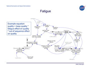 National Aeronautics and Space Administration




                                                              Fatigue

                                            <people>


                                                        <TIME
                                                        STEP>
  Example equation:
                                                                        change in
  quality = base quality *                          peopleOne            people
                                                                                        shedding
                                                      DTAgo
  fatigue effect on quality                                                              people
                                                                     gaining new
  * out of sequence effect                                             people                               Pool of
                                                                                                            former
                                                                                                            people
                                                                                           losing people                             gaining
  on quality                                                                              pool to project                         people pool
                                                 fraction change                                                                  from project
                                                from new people                    <TIME STEP>

                                                                                                                               fractional
                                                                              fatigue of new                                  increase in
                                        change in fatigue                         people                                          pool
                                                                                                            <time to get
                                        from new people                                                      fatigued>

                                                                   fatigue of people      new duty
                                                                      coming onto         overtime
                                  fatigue                               project                             people pool
                  increasing                                                               change in fatigue fatigue    change in people
                 fatigue from                                                               from new duties             pool fatigue from
                   overtime                                                                                               pool increase
                                                                                                                           <TIME STEP>

                                      time to get
               <overtime>               fatigued
                                                                                                                      <fatigue>



                                                                                                                                   www.nasa.gov
 